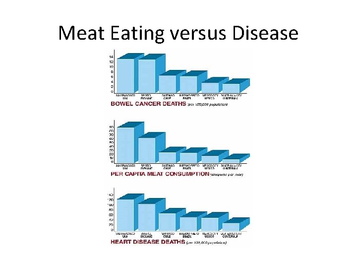Meat Eating versus Disease 