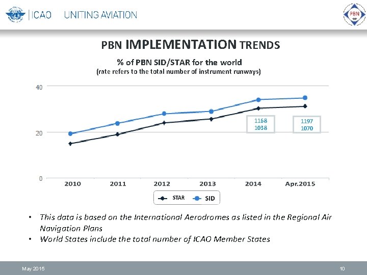 PBN IMPLEMENTATION TRENDS % of PBN SID/STAR for the world (rate refers to the