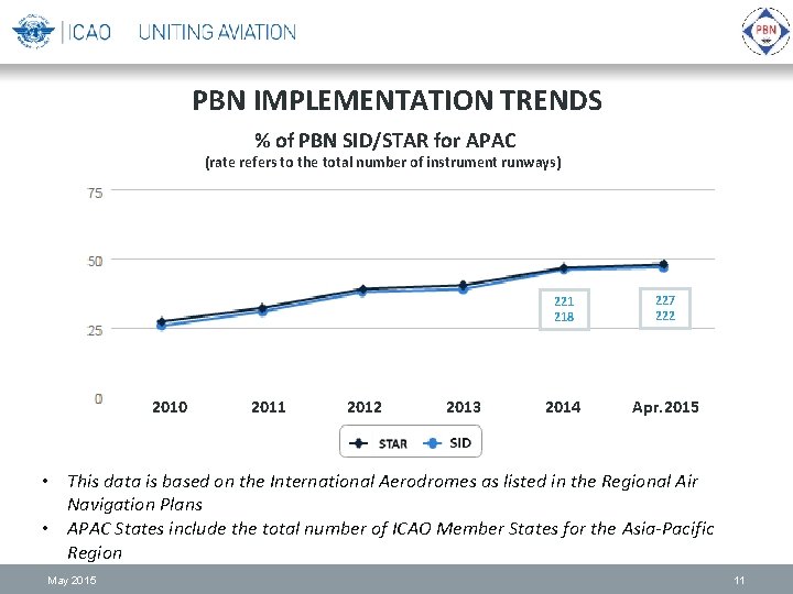 PBN IMPLEMENTATION TRENDS % of PBN SID/STAR for APAC (rate refers to the total