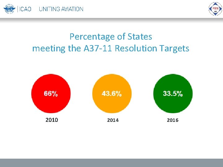 Percentage of States meeting the A 37 -11 Resolution Targets 2010 2014 2016 