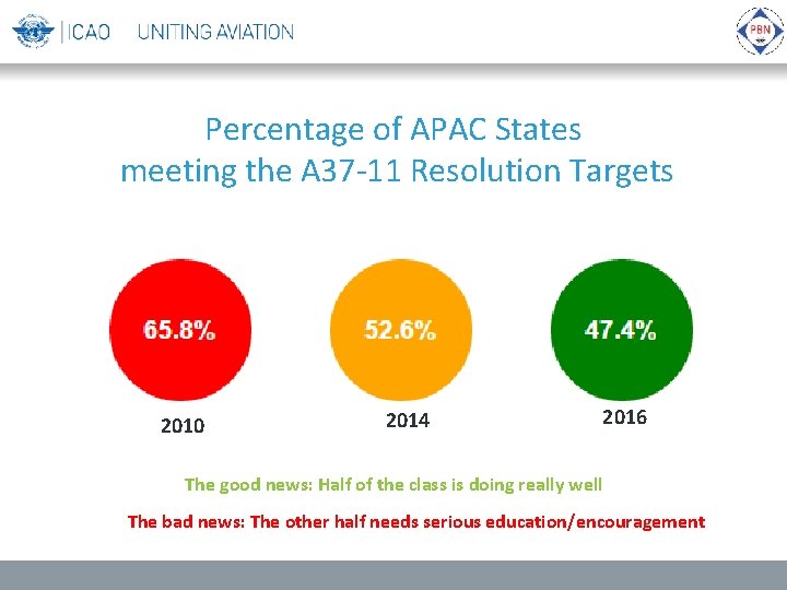 Percentage of APAC States meeting the A 37 -11 Resolution Targets 2010 2014 2016