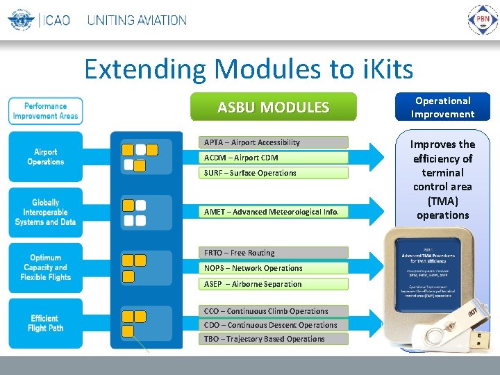 Extending Modules to i. Kits ASBU MODULES APTA – Airport Accessibility ACDM – Airport