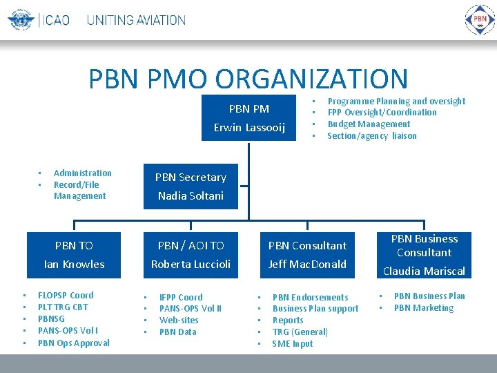 PBN PMO ORGANIZATION PBN PM Erwin Lassooij • • • Programme Planning and oversight
