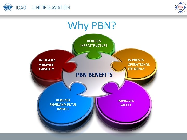 Why PBN? REDUCES INFRASTRUCTURE INCREASES AIRSPACE CAPACITY PBN BENEFITS REDUCES ENVIRONMENTAL IMPACT IMPROVES OPERATIONAL