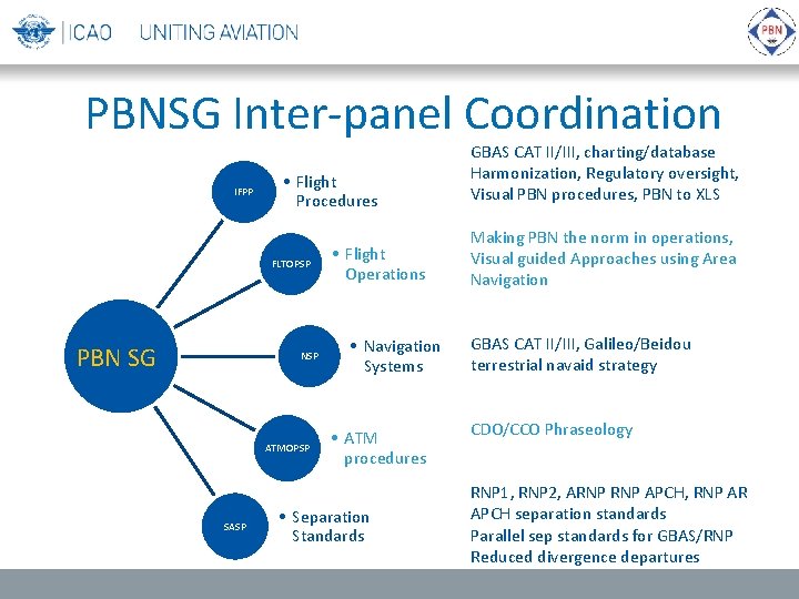 PBNSG Inter-panel Coordination IFPP • Flight Procedures FLTOPSP PBN SG NSP ATMOPSP SASP •