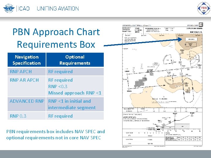 PBN Approach Chart Requirements Box Navigation Specification Optional Requirements RNP APCH RF required RNP