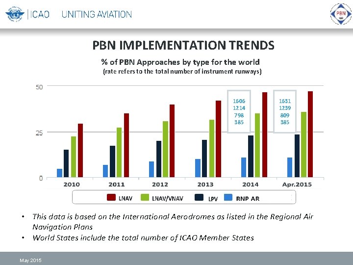 PBN IMPLEMENTATION TRENDS % of PBN Approaches by type for the world (rate refers