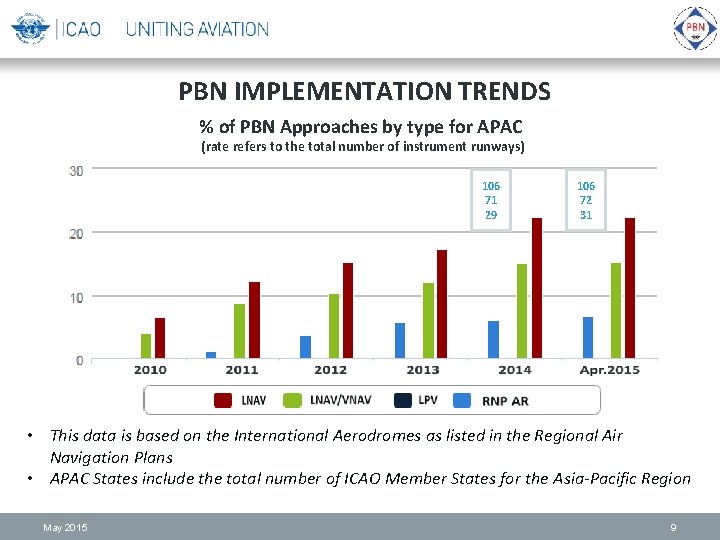 PBN IMPLEMENTATION TRENDS % of PBN Approaches by type for APAC (rate refers to
