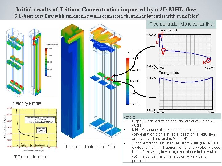 Initial results of Tritium Concentration impacted by a 3 D MHD flow (3 U-bent