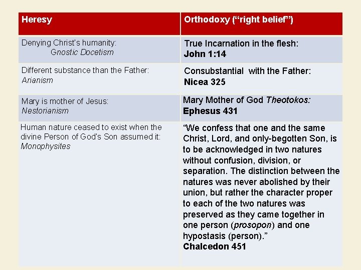 Heresy Orthodoxy (“right belief”) Denying Christ’s humanity: Gnostic Docetism True Incarnation in the flesh: