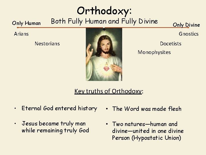 Orthodoxy: Only Human Arians Both Fully Human and Fully Divine + Nestorians Only Divine