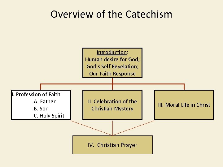 Overview of the Catechism Introduction: Human desire for God; God’s Self Revelation; Our Faith