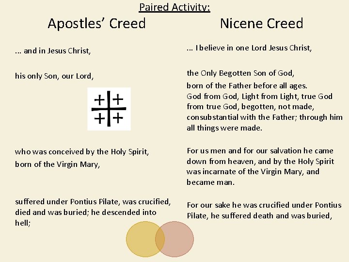 Paired Activity: Apostles’ Creed Nicene Creed . . . and in Jesus Christ, .