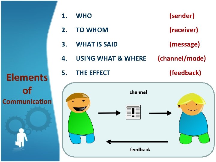 Elements of 1. WHO (sender) 2. TO WHOM (receiver) 3. WHAT IS SAID (message)