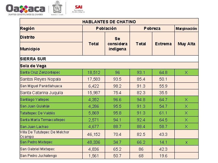HABLANTES DE CHATINO Región Población Distrito Pobreza Marginación Total Se considera indígena Total Extrema