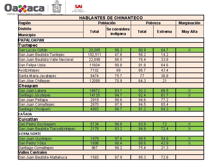 HABLANTES DE CHINANTECO Región Distrito Municipio PAPALOAPAN Población Pobreza Marginación Total Se considera indígena