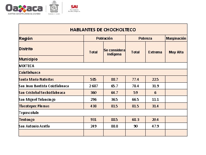 HABLANTES DE CHOCHOLTECO Región Distrito Población Pobreza Marginación Total Se considera indígena Total Extrema