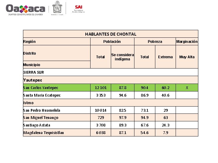 HABLANTES DE CHONTAL Región Distrito Población Pobreza Marginación Total Se considera indígena Total Extrema