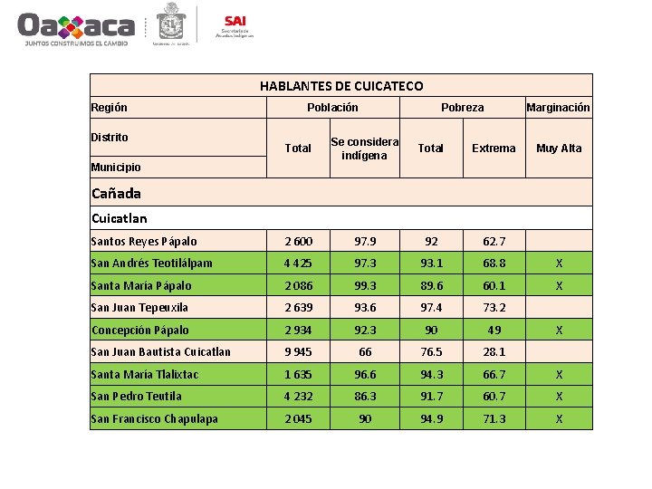 HABLANTES DE CUICATECO Región Distrito Población Pobreza Marginación Total Se considera indígena Total Extrema