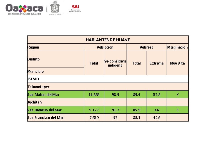 HABLANTES DE HUAVE Región Distrito Población Pobreza Marginación Total Se considera indígena Total Extrema