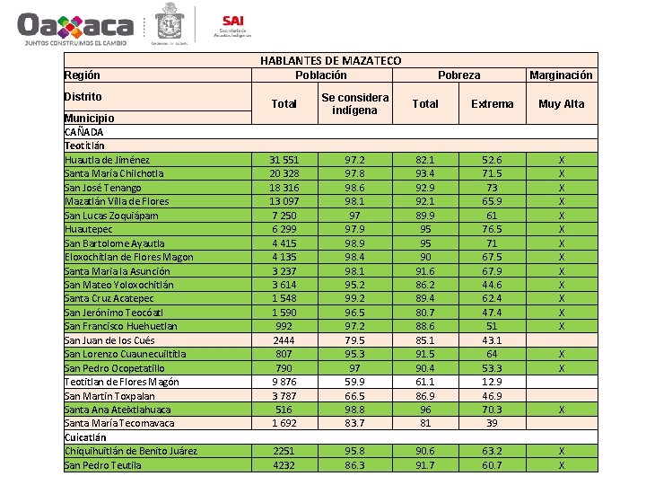 HABLANTES DE MAZATECO Región Distrito Municipio CAÑADA Teotitlán Huautla de Jiménez Santa María Chilchotla