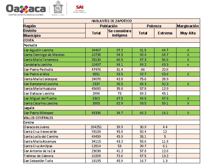 Región Distrito Municipio COSTA Pochutla San Agustín Loxicha Santo Domingo de Morelos Santa María
