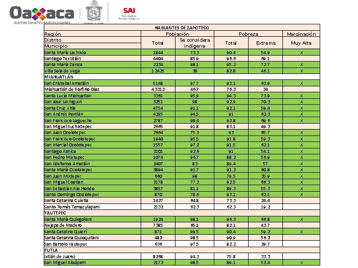 Región Distrito Municipio Santa María Lachixío Santiago Textitlán Santa María Zaniza Villa Sola de