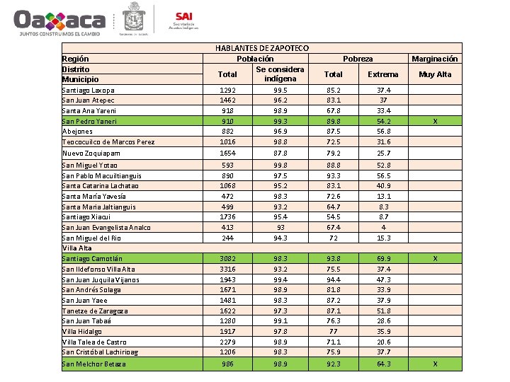 HABLANTES DE ZAPOTECO Región Distrito Municipio Santiago Laxopa San Juan Atepec Santa Ana Yareni