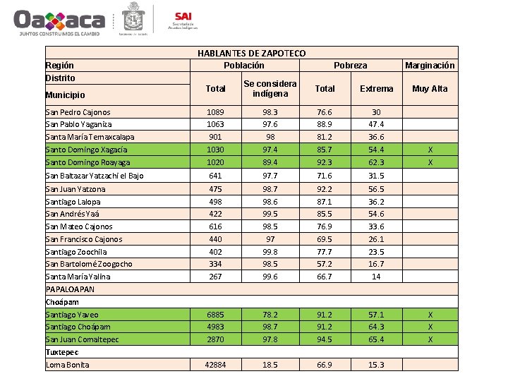 HABLANTES DE ZAPOTECO Región Distrito Población Pobreza Marginación Total Se considera indígena Total Extrema