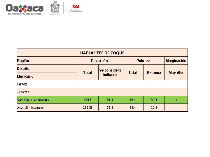 HABLANTES DE ZOQUE Región Población Distrito Pobreza Marginación Total Se considera indígena Total Extrema