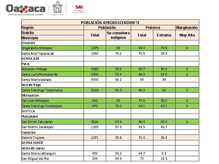 POBLACIÓN AFRODESCENDIENTE Región Distrito Municipio Zimatlán Magdalena Mixtepec Santa Ana Tlapacoyan SIERRA SUR Putla