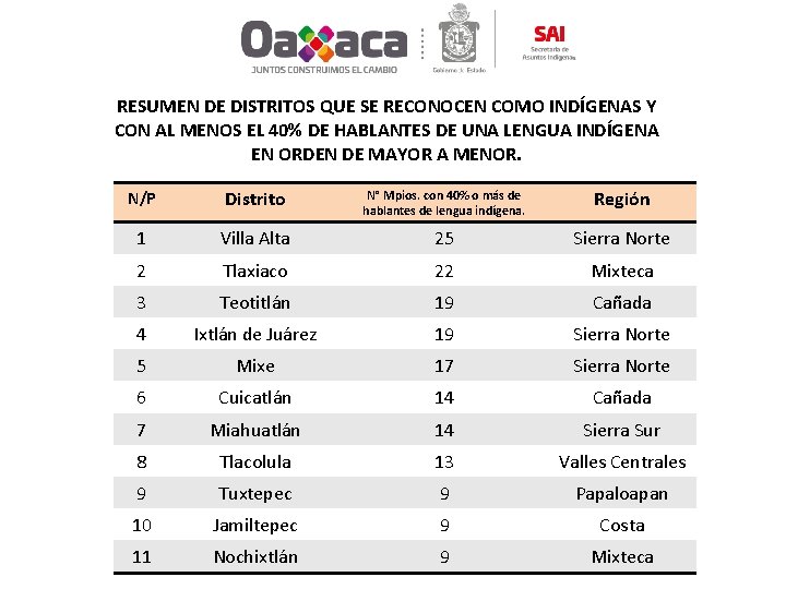 RESUMEN DE DISTRITOS QUE SE RECONOCEN COMO INDÍGENAS Y CON AL MENOS EL 40%