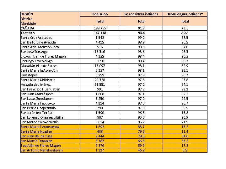 REGIÓN Distrito Municipio CAÑADA Teotitlán Santa Cruz Acatepec San Bartolomé Ayautla Santa Ana Ateixtlahuaca