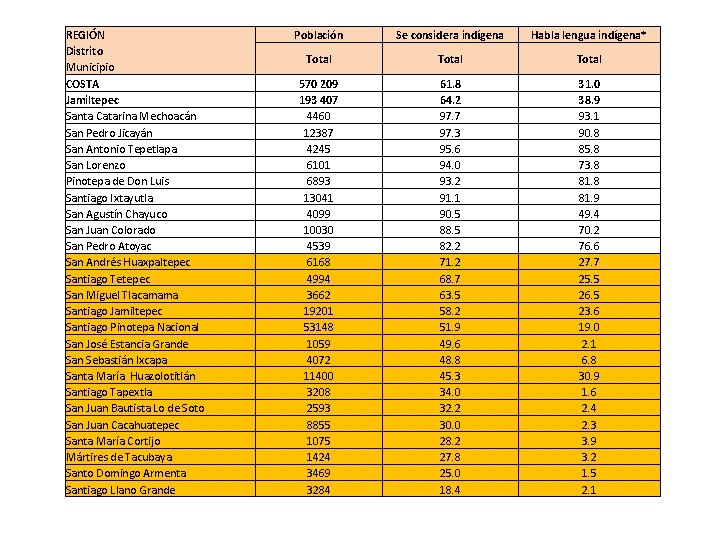 REGIÓN Distrito Municipio COSTA Jamiltepec Santa Catarina Mechoacán San Pedro Jicayán San Antonio Tepetlapa