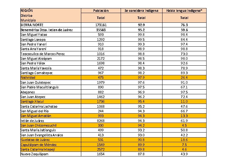 REGIÓN Distrito Municipio SIERRA NORTE Benemérito Dtto. Ixtlan de Juárez San Miguel Yatao Santiago