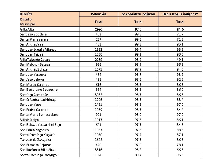 REGIÓN Distrito Municipio Villa Alta Santiago Zoochila Santa María Yalina San Andrés Yaá San