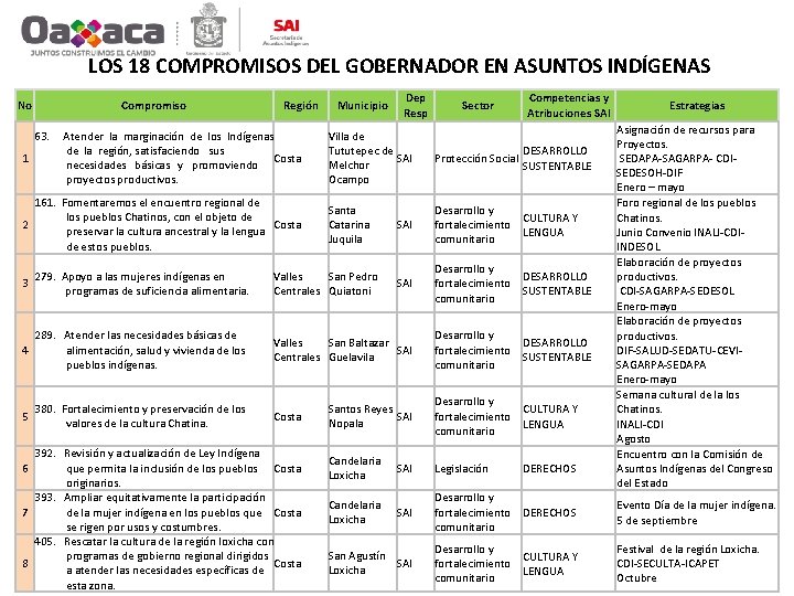 LOS 18 COMPROMISOS DEL GOBERNADOR EN ASUNTOS INDÍGENAS No Compromiso 63. 1 Región Atender