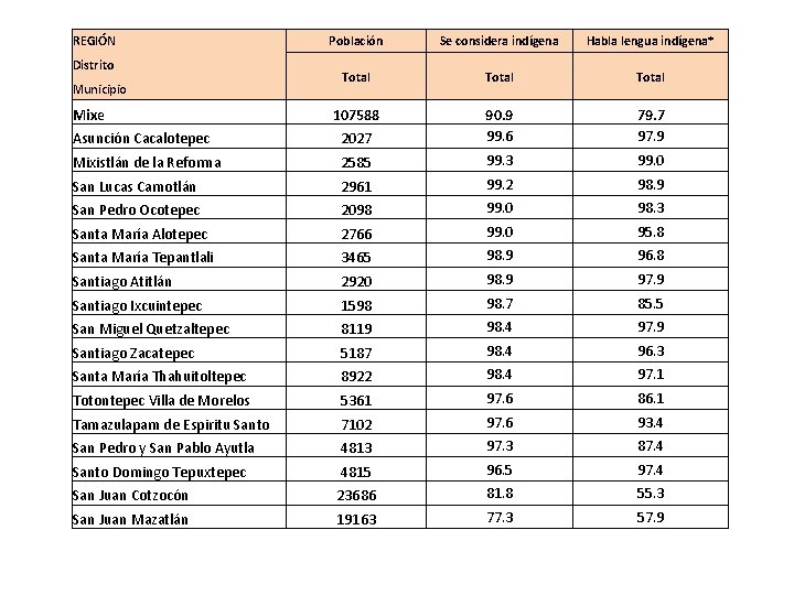REGIÓN Distrito Municipio Mixe Población Se considera indígena Habla lengua indígena* Total 107588 79.