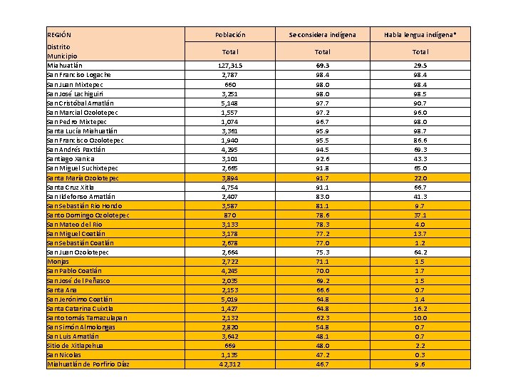 REGIÓN Distrito Municipio Miahuatlán San Franciso Logache San Juan Mixtepec San José Lachiguiri San