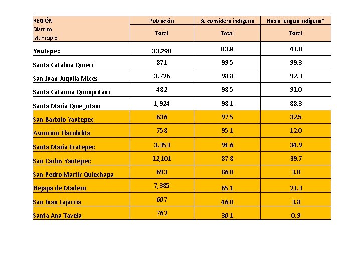 REGIÓN Distrito Municipio Población Se considera indígena Habla lengua indígena* Total Yautepec 33, 298