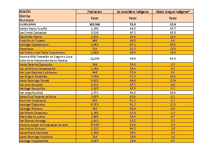 REGIÓN Distrito Municipio HUAJUAPAN Santos Reyes Yucuñá San Simón Zahuatlan Zapotitlán Palma Fresnillo de