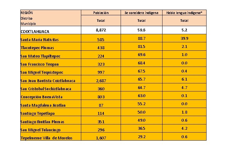 REGIÓN Población Se considera indígena Habla lengua indígena* Distrito Municipio Total COIXTLAHUACA 8, 872