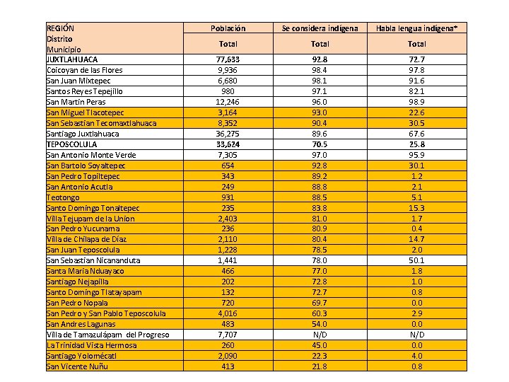 REGIÓN Distrito Municipio JUXTLAHUACA Coicoyan de las Flores San Juan Mixtepec Santos Reyes Tepejillo