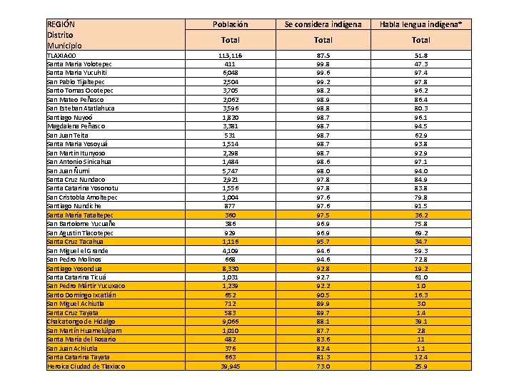 REGIÓN Distrito Municipio TLAXIACO Santa Maria Yolotepec Santa Maria Yucuhiti San Pablo Tijaltepec Santo