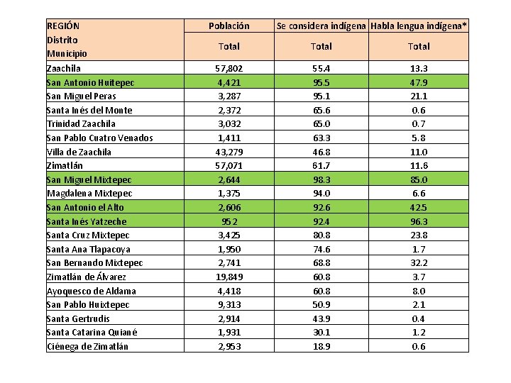 REGIÓN Distrito Municipio Zaachila San Antonio Huitepec San Miguel Peras Santa Inés del Monte