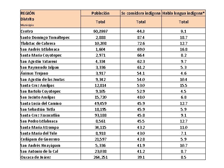 REGIÓN Distrito Municipio Centro Santo Domingo Tomaltepec Tlalixtac de Cabrera San Andrés Ixtlahuaca Santa