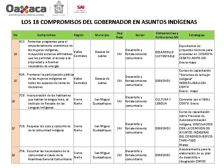 LOS 18 COMPROMISOS DEL GOBERNADOR EN ASUNTOS INDÍGENAS No Compromiso Región 623. Fomentar programas