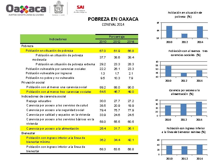 POBREZA EN OAXACA CONEVAL 2014 Población en situación de pobreza (%) 69 64 Indicadores