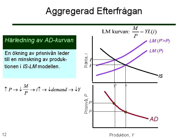 Aggregerad Efterfrågan LM (P’>P) En ökning av prisnivån leder till en minskning av produktionen