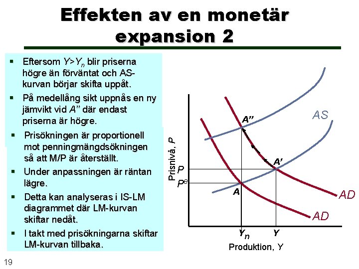 Effekten av en monetär expansion 2 19 AS A’’ Prisnivå, P Eftersom Y>Yn blir